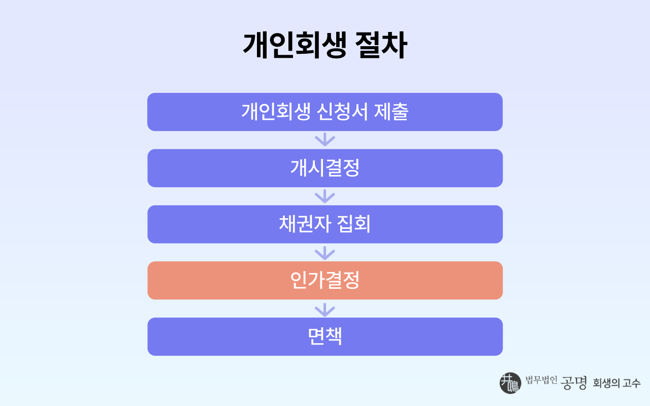 개인회생 절차