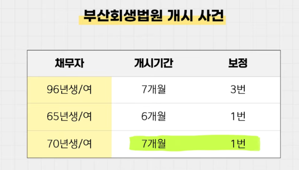 회생의고수 부산회생법원 실제 개시 사례(개시기간 6~7개월)
