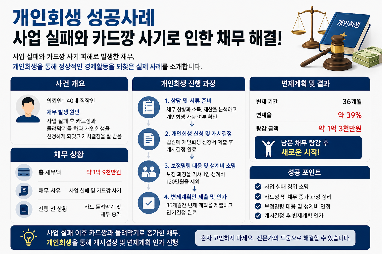 개인회생 성공사례 사업 실패와 카드깡 사기 피해 채무 해결 사례 이미지