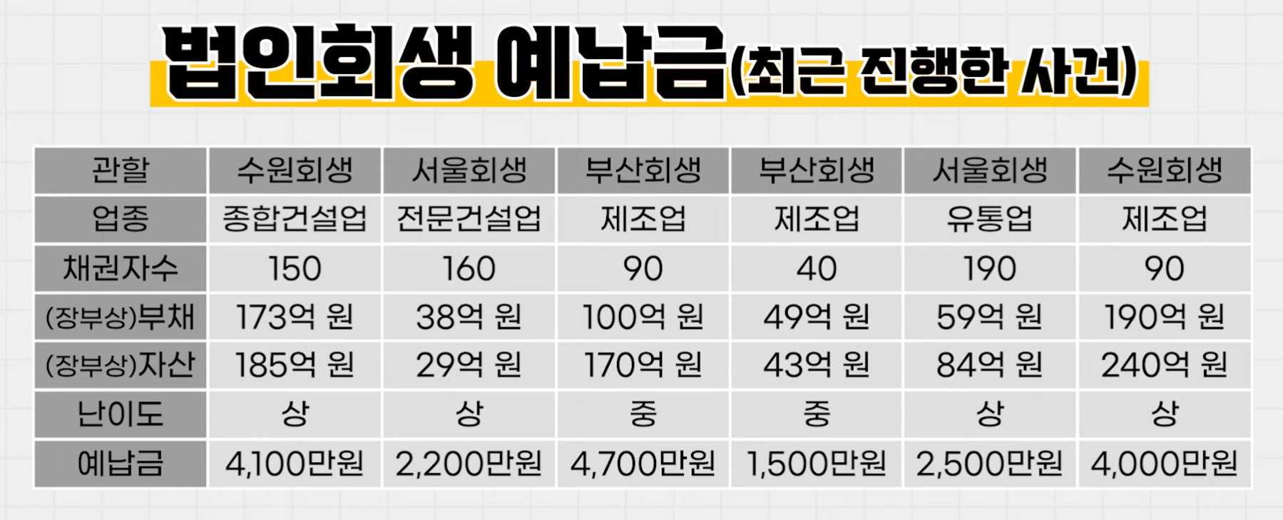 법인회생 예납금(최근 진행 사건)