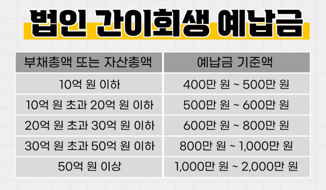 법인 간이회생 예납금