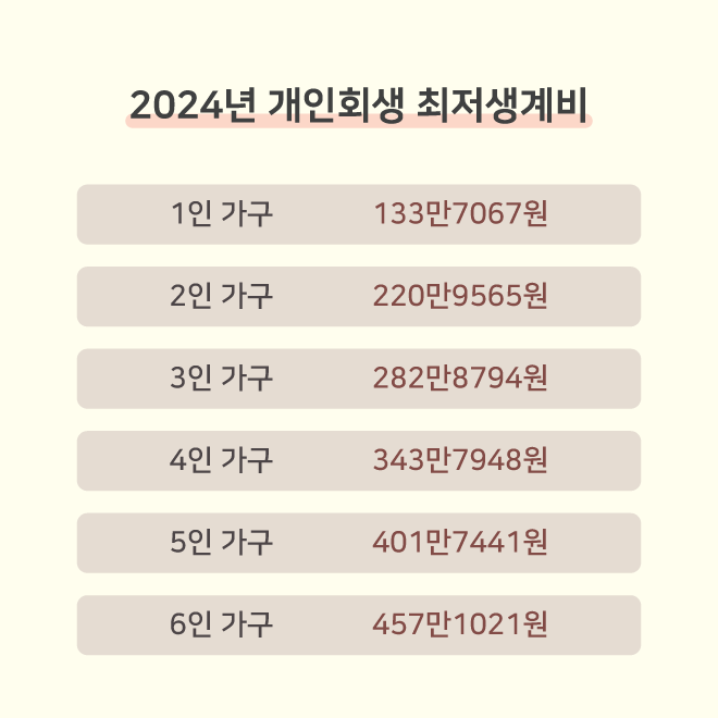 2024년 개인회생 최저생계비