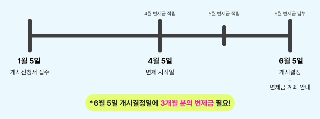 개인회생 개시결정 변제금